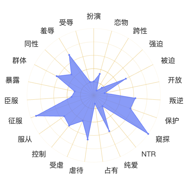 麋鹿性偏好测试雷达图
